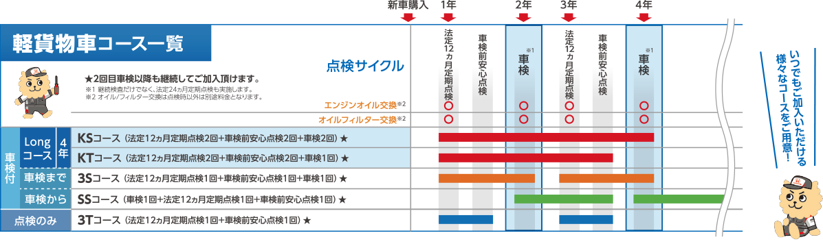 軽貨物車コース一覧